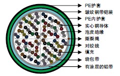 RUS (REA) PE-89泡皮绝缘&LAP护套填充型电话电缆